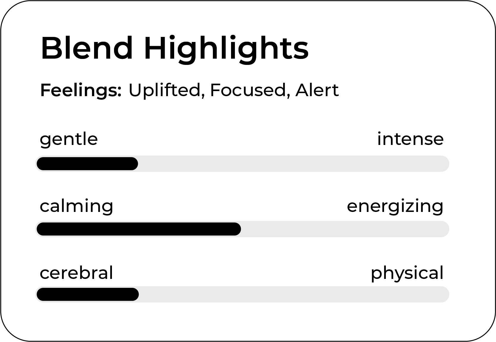 A graphic titled "Blend Highlights" shows feelings as Uplifted, Focused, Alert. Three bars indicate levels: gentle to intense, calming to energizing, and cerebral to physical, with varying progressions toward one side.