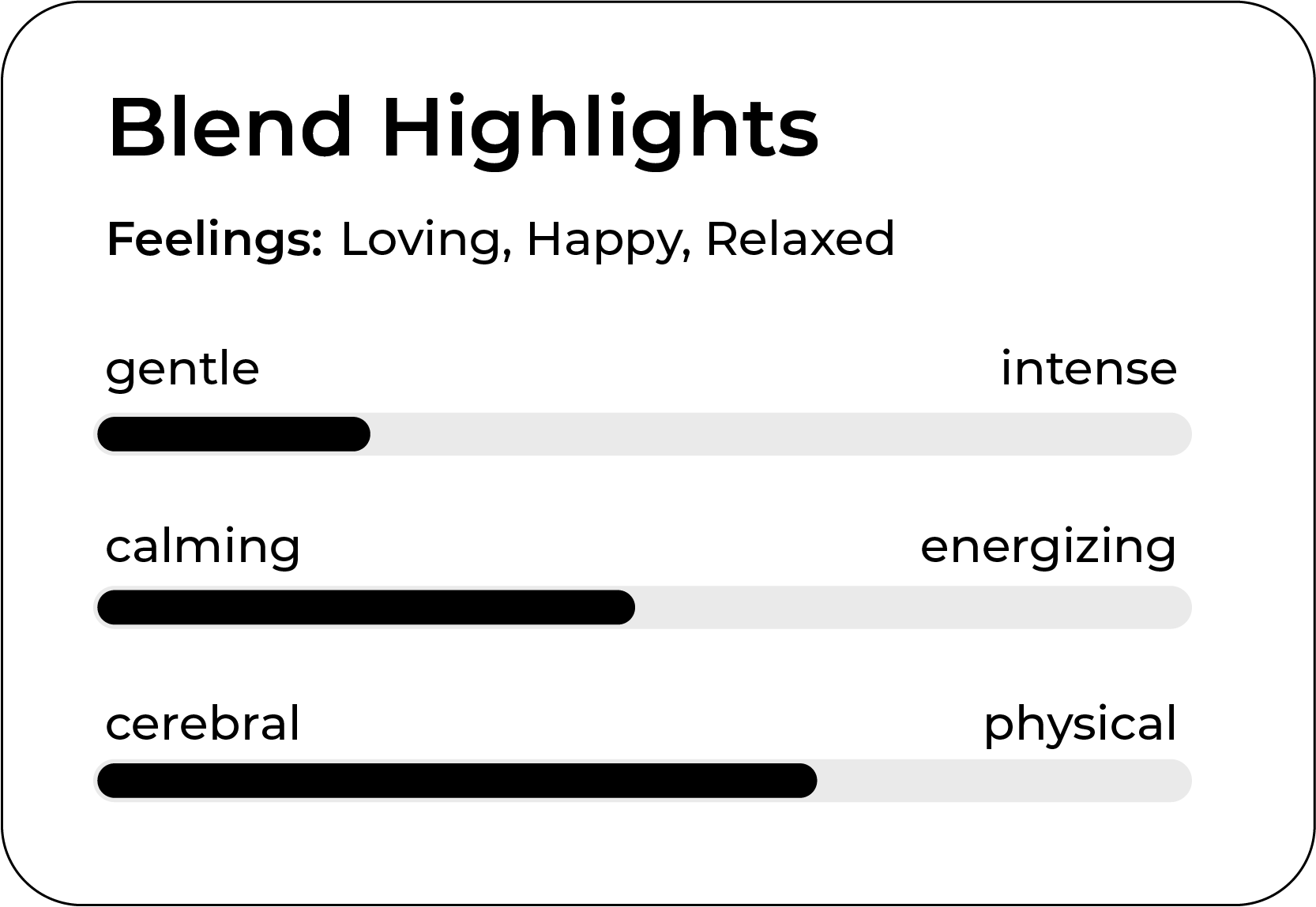 An infographic titled "Blend Highlights" showing feelings: Loving, Happy, Relaxed. Three scales: gentle to intense (black bar at start), calming to energizing (black bar in middle), cerebral to physical (black bar near end).