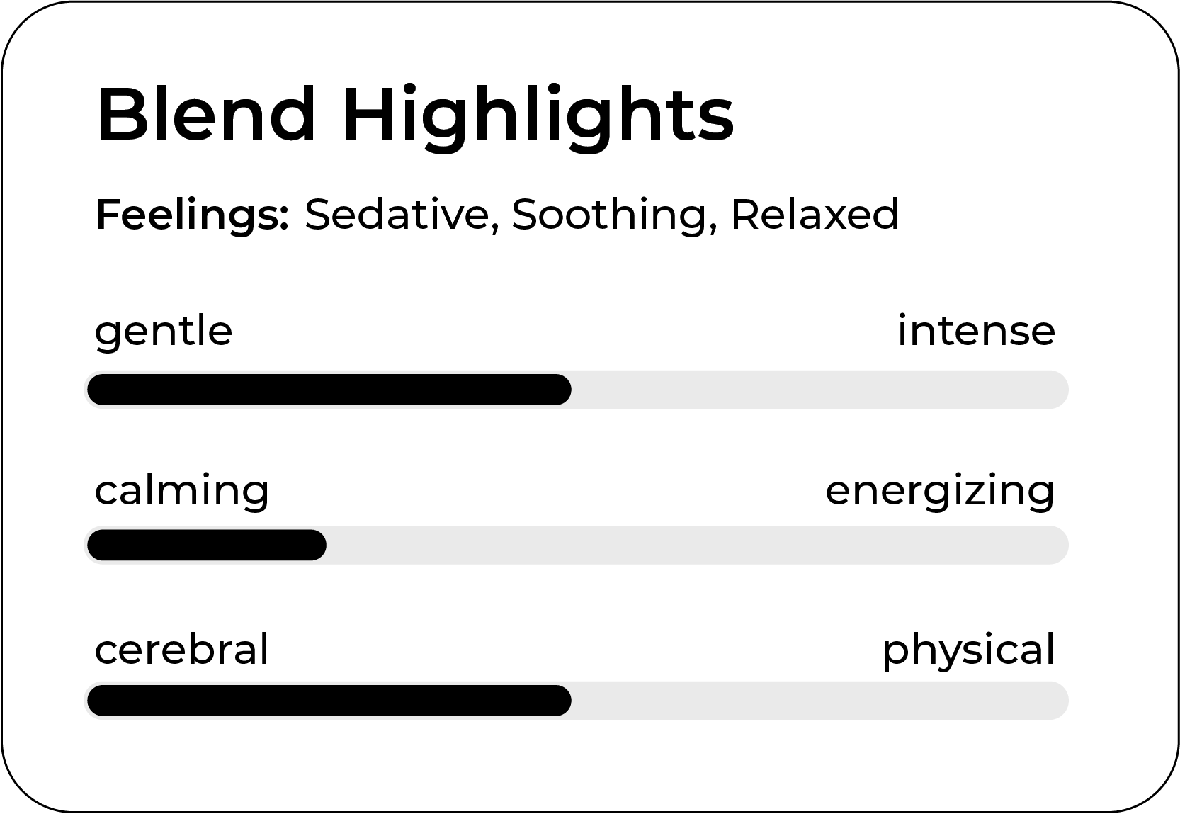 Chart titled "Blend Highlights" displays bars indicating levels: Gentle to Intense, Calming to Energizing, Cerebral to Physical. Feelings described as Sedative, Soothing, Relaxed.