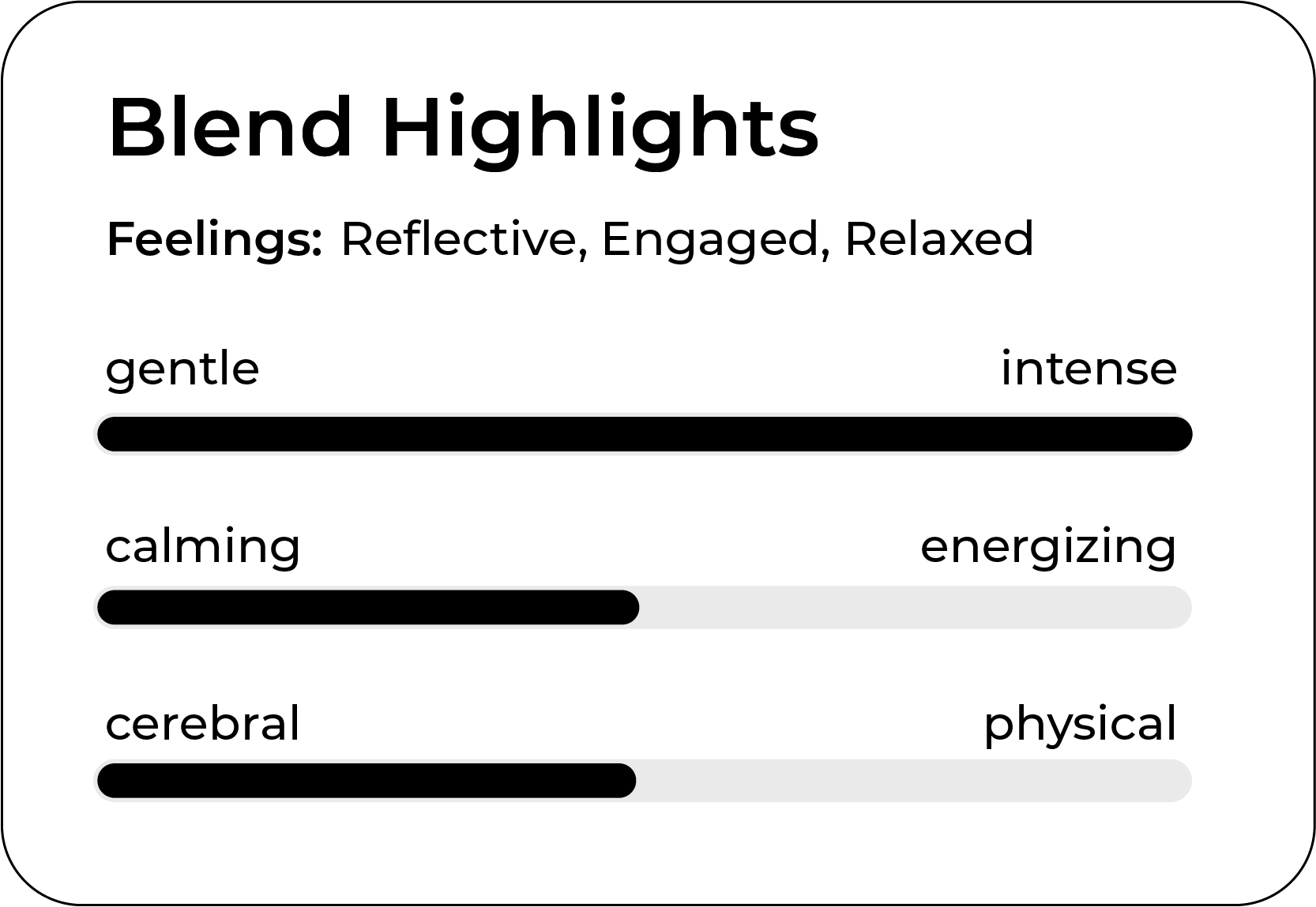 Bar chart titled "Blend Highlights" displays feelings: Reflective, Engaged, Relaxed. Bars labeled as gentle to intense, calming to energizing, and cerebral to physical show varying intensities in black and gray.