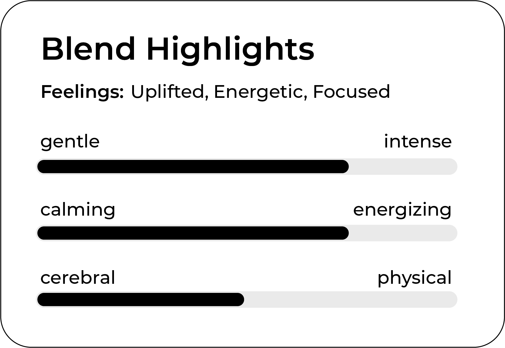 Chart titled "Blend Highlights" with feelings of "Uplifted, Energetic, Focused." Bars show intensity levels: gentle to intense (almost intense), calming to energizing (mostly energizing), and cerebral to physical (midway to cerebral).