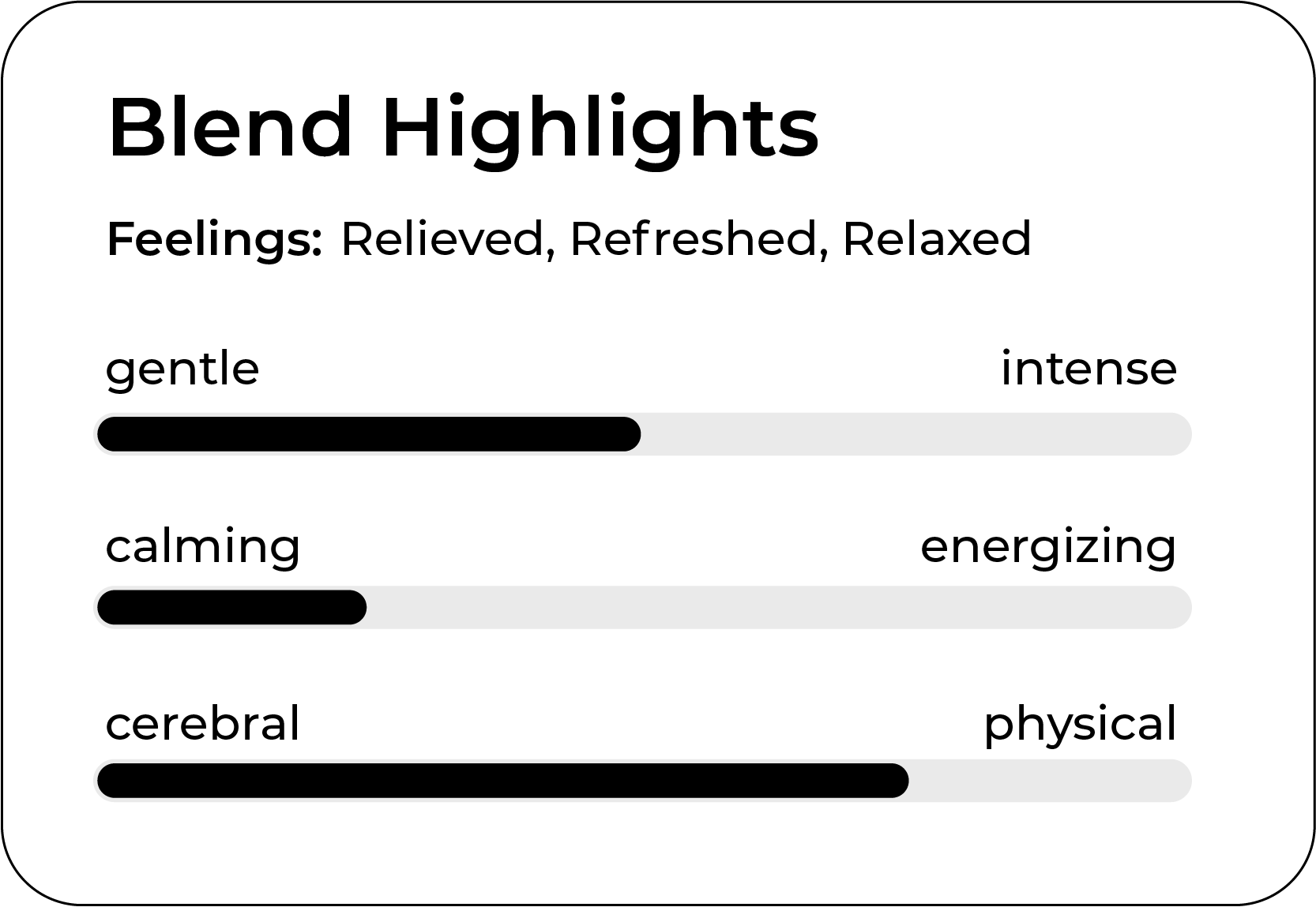 A chart titled "Blend Highlights" shows feelings of being relieved, refreshed, and relaxed. Three bars indicate levels: gentle to intense, calming to energizing, and cerebral to physical. Each bar is partially filled to varying extents.