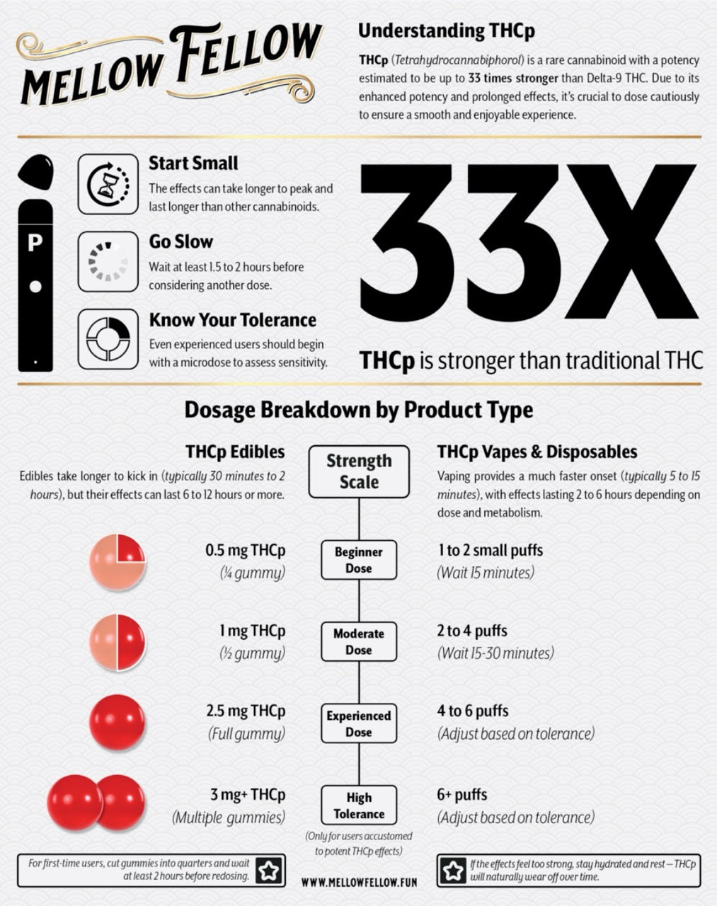 A suggested THCp dosage guide for edibles, vapes and disposables 