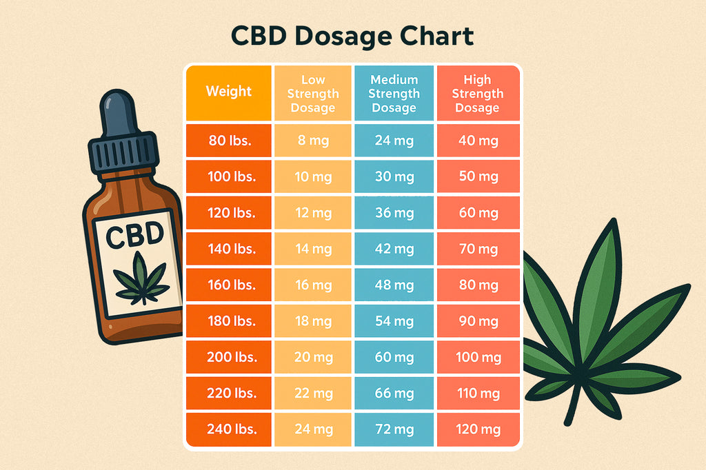 Mellow Fellow CBD Dosage Chart by weight class, strength and dosage amount for all weights