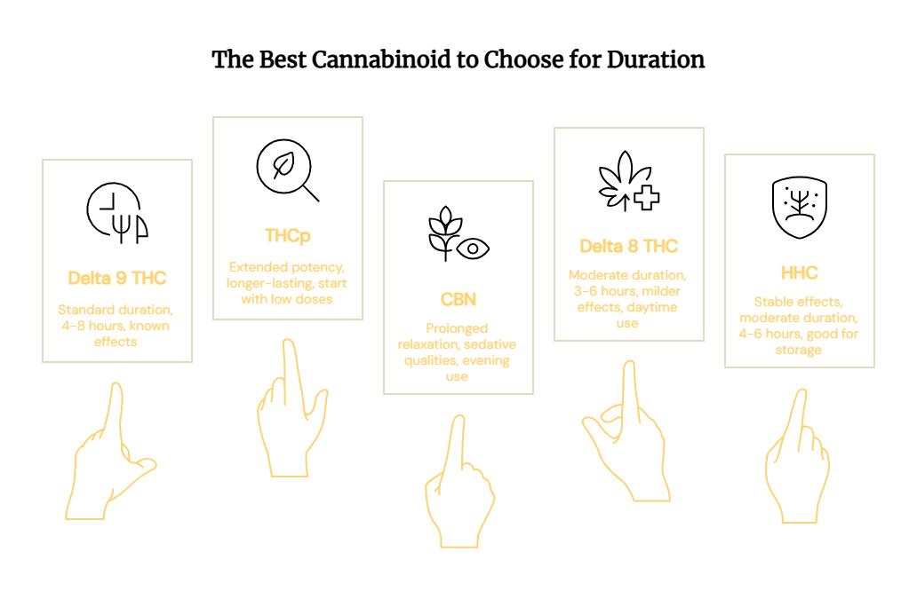 Best cannabinoids for duration