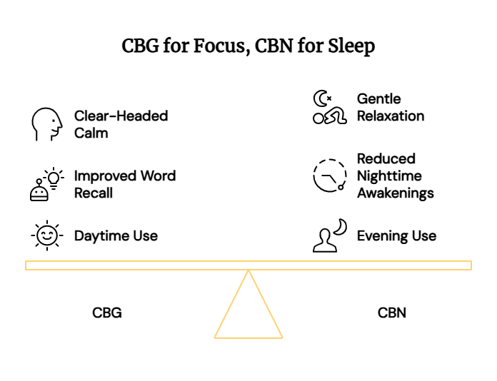 CBG vs CBN how they feel