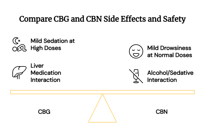 CBG vs CBN Safety and Side Effects