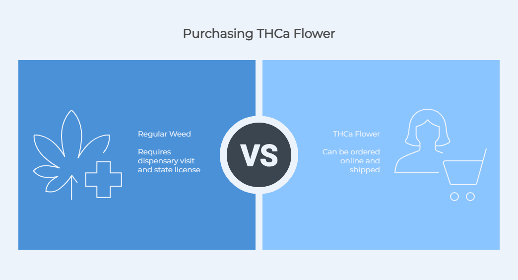 Purchasing THCa flower