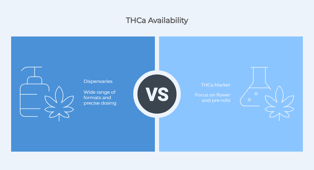 THCa Product Availability