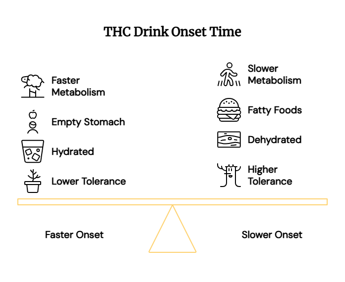 Factors That Affect THC Drink Onset Time