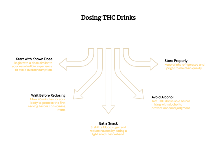 Dosing THC Drinks