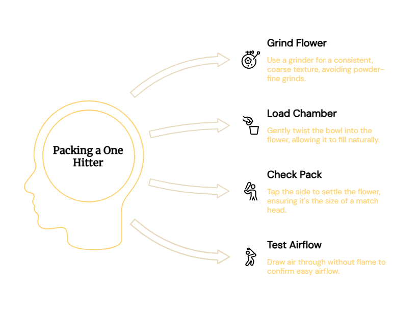 How to Pack a One Hitter