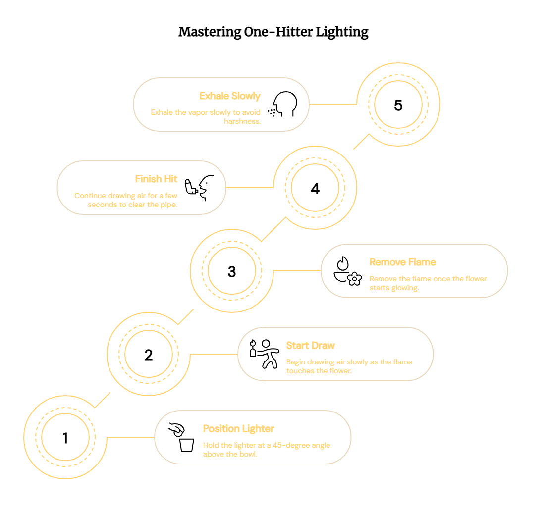 Lighting a One Hitter