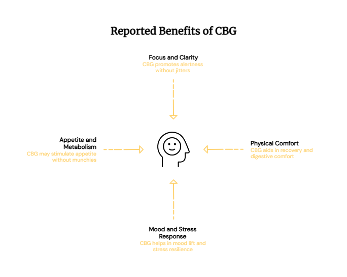 Benefits of CBG