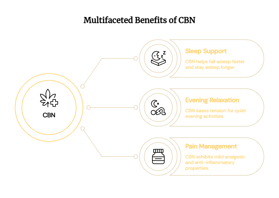Benefits of CBN