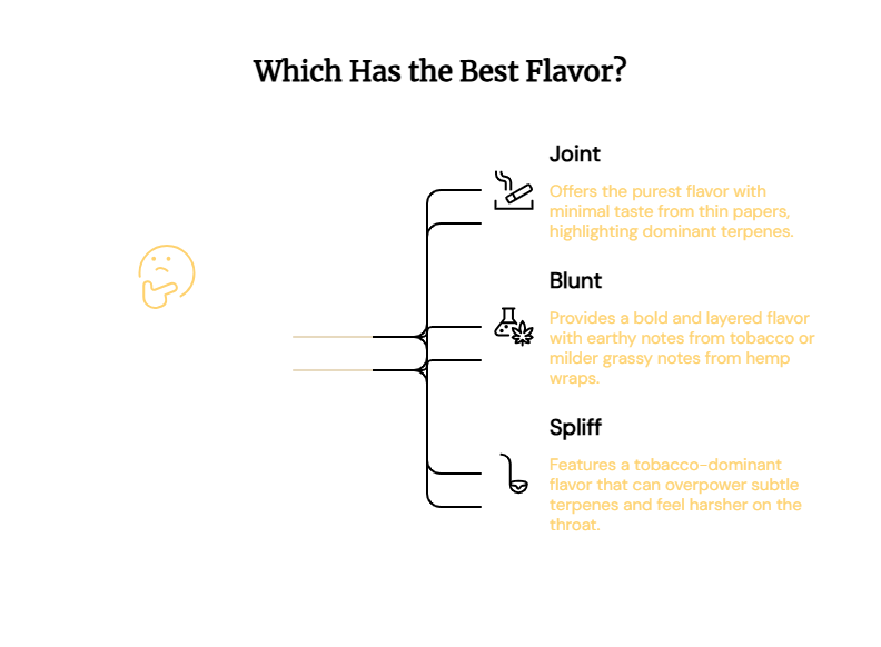 Joint vs Blunt vs Spliff flavor difference