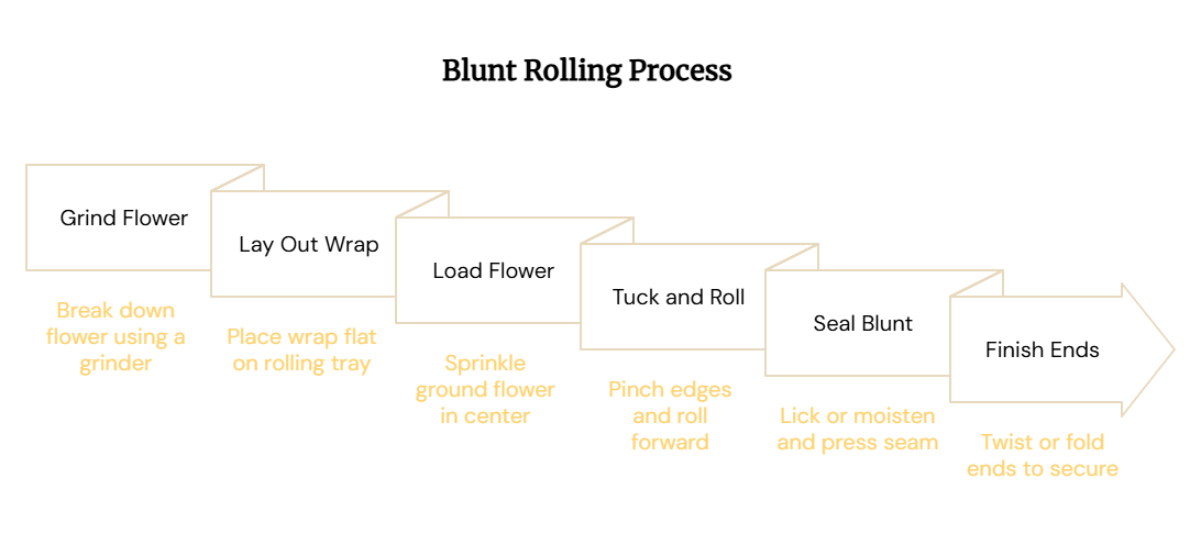 Blunt Rolling Instructions