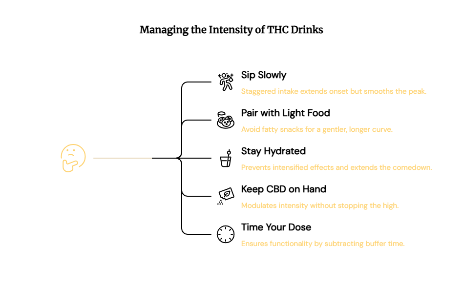 Managing the Intensity of THC Drinks