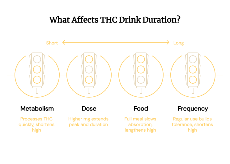 What Affects THC Drink High Duration