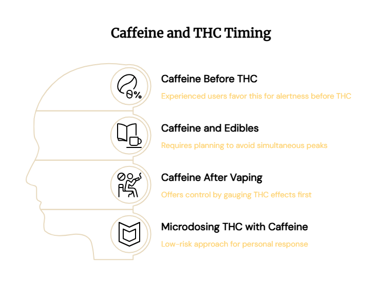 THC and Caffeine Timing