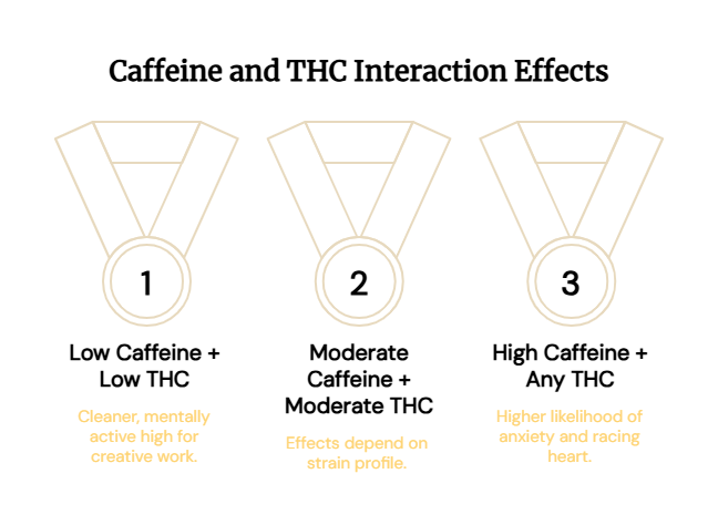 Mixing THC with Caffeine