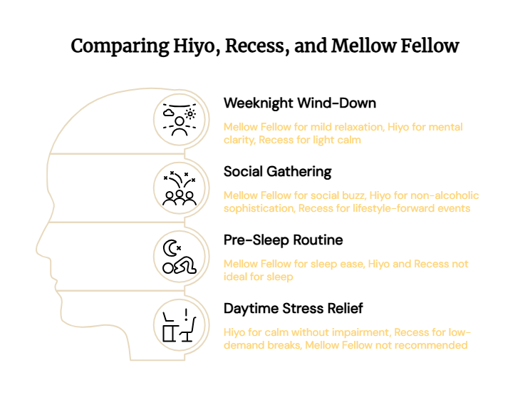 Hiyo vs Recess vs Mellow Fellow Drinks