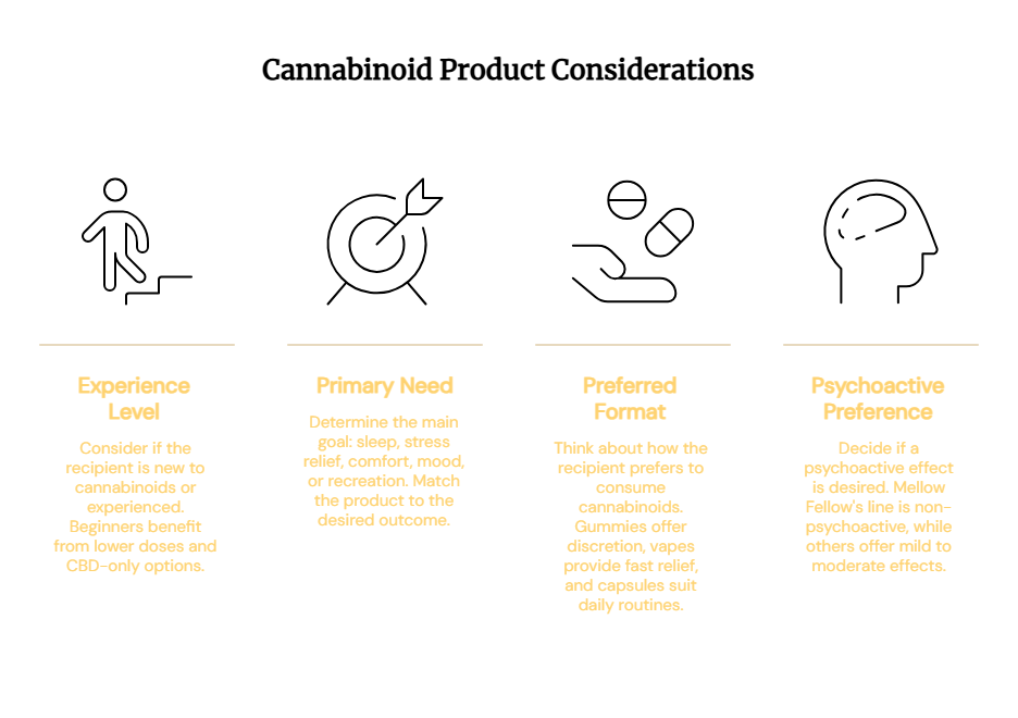 Choosing the Right Cannabinoid Gift for Mom